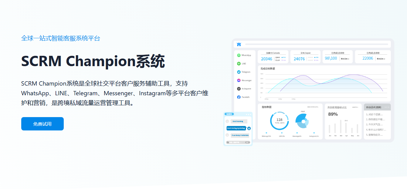 销售效率低、客户流失严重?SCRM Champion 破解流量密码,轻松拿下海外客户!