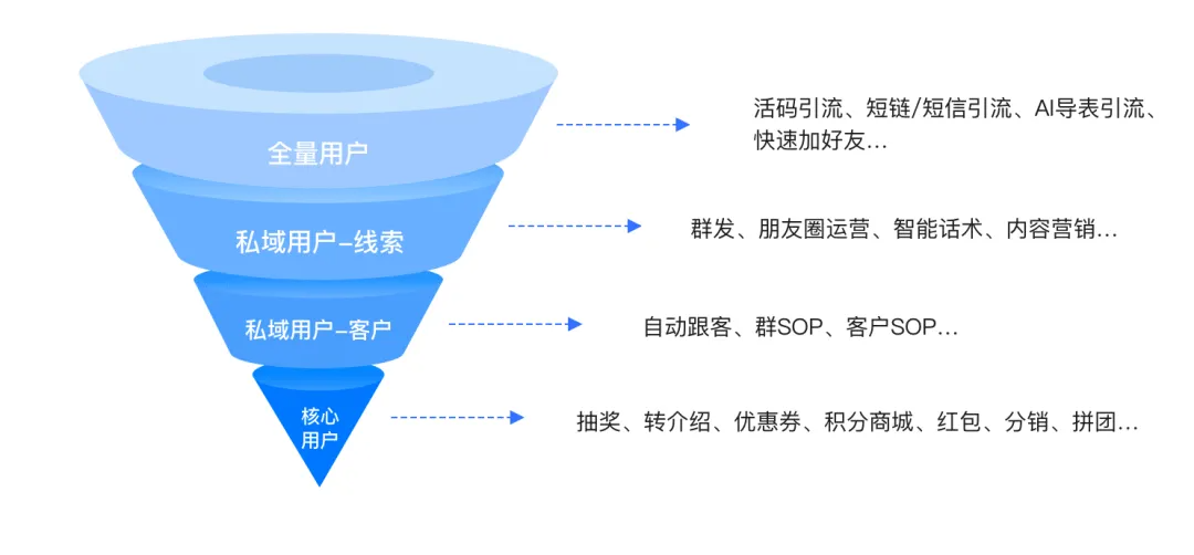 销售效率低、客户流失严重?SCRM Champion 破解流量密码,轻松拿下海外客户!