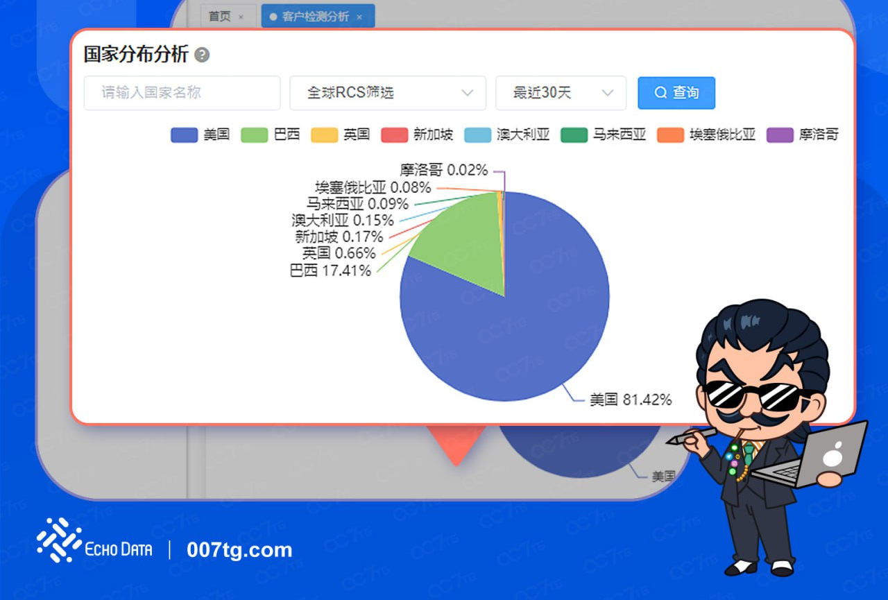 【007TG产品】美欧市场15%关税+6000亿投资落地,EchoData全链路方案助企业抢占机遇!