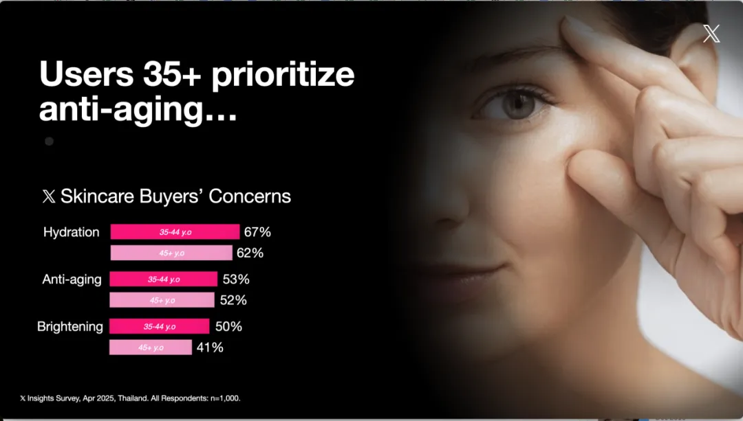 X 平台泰国美妆蓝海揭秘!5 大攻略赢定本地消费者,性价比+网红种草+分龄精细化运营缺一不可!