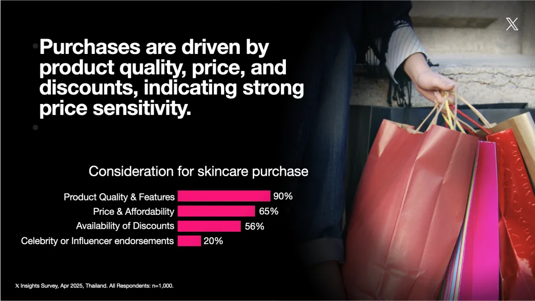 X 平台泰国美妆蓝海揭秘!5 大攻略赢定本地消费者,性价比+网红种草+分龄精细化运营缺一不可!