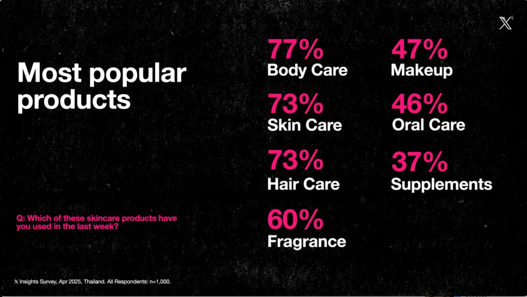 X 平台泰国美妆蓝海揭秘!5 大攻略赢定本地消费者,性价比+网红种草+分龄精细化运营缺一不可!